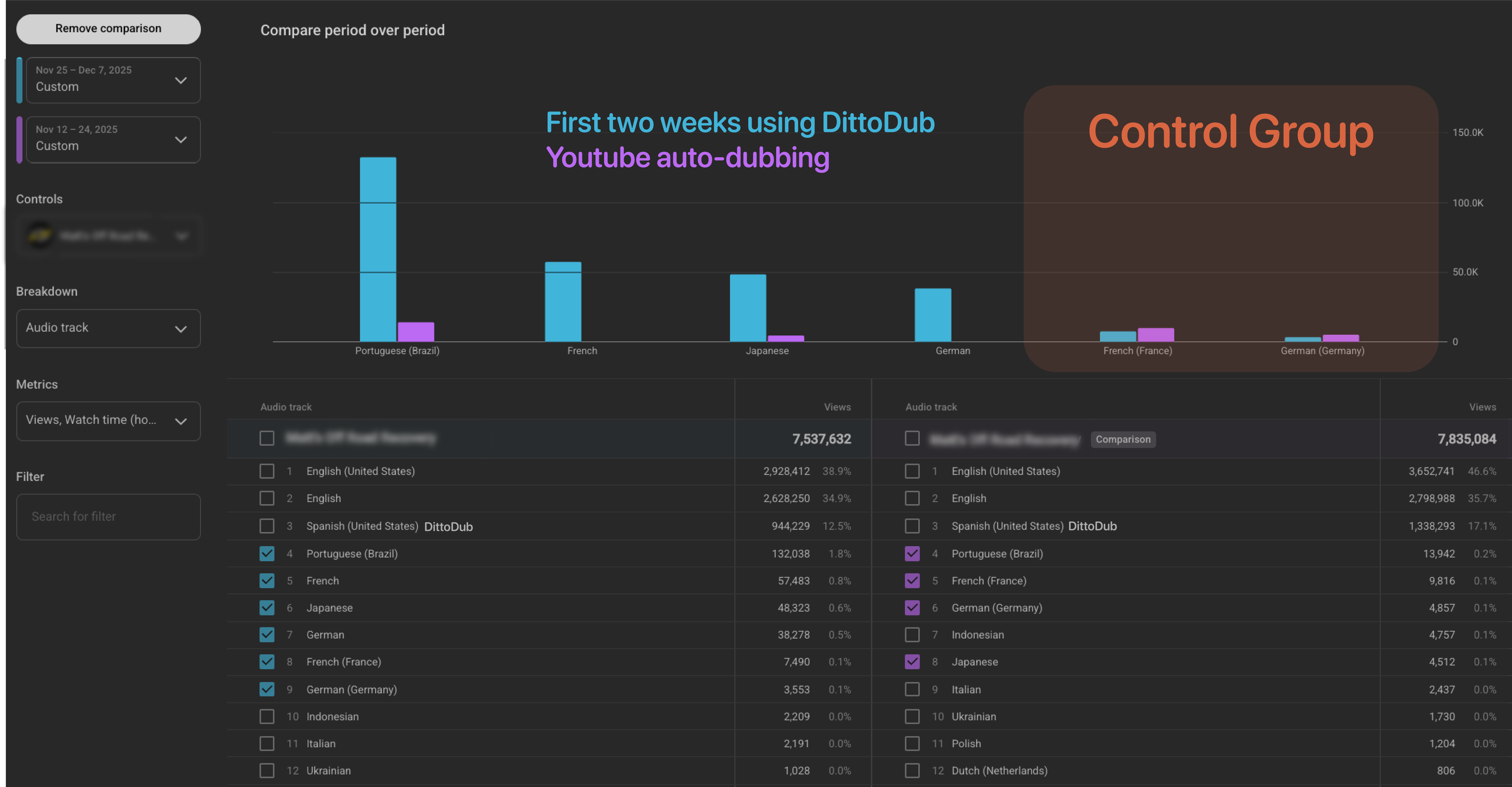 Performance comparison chart of DittoDub versus YouTube auto dubbing