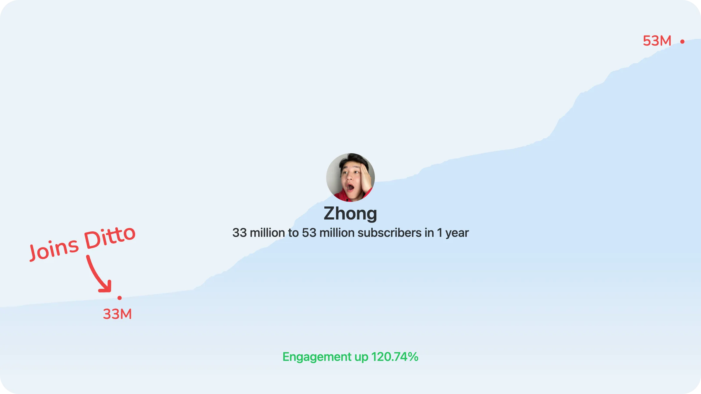 Dubbing Growth Zhong DittoDub